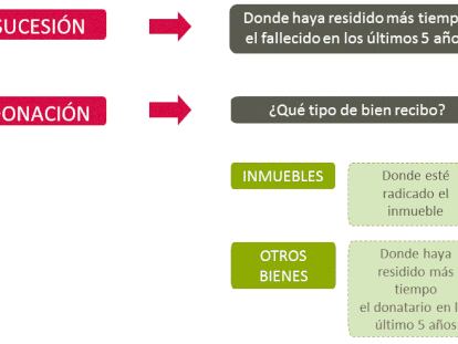 Dónde vives marca la diferencia en cuánto te cuesta una herencia o donación