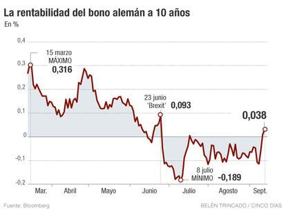 La deuda europea pierde valor por las dudas del BCE