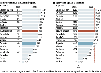 El informe PISA por comunidades autónomas