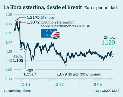 La libra esterlina, desde el Brexit