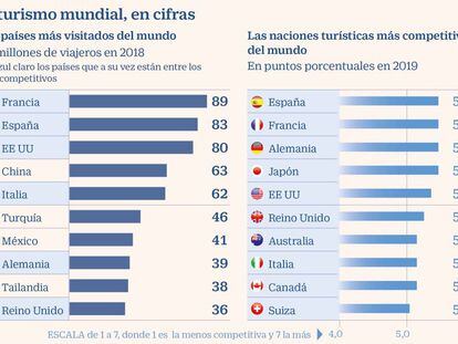 España se mantiene como el país más competitivo del mundo en turismo desde 2015