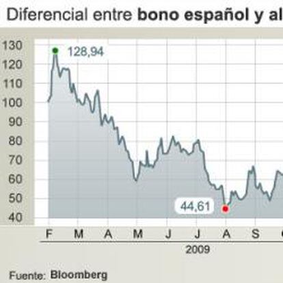 Diferencial entre el bono español y el alemán