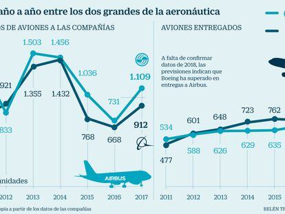 Boeing entrega más aviones que Airbus por séptimo año consecutivo