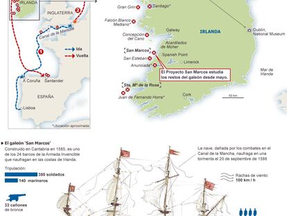 Fuentes: San Marcos Project, OcCre y elaboración propia.