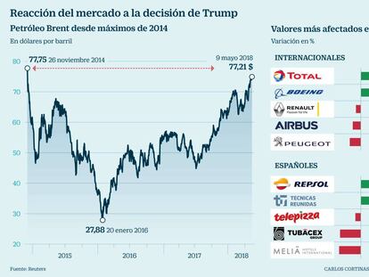 Reacci&oacute;n del mercado a la decisi&oacute;n de Trump