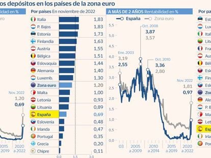 Los depósitos en la zona euro rentan un 70% más de media que en España