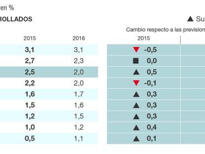 El FMI eleva medio punto el crecimiento de España para 2015