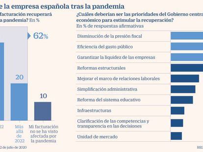 El 65% de los empresarios pide a la Administración reducir la presión fiscal