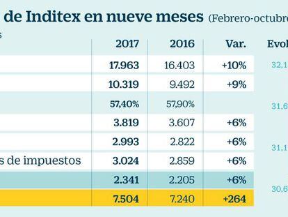 Inditex gana un 6% más en nueve meses y las ventas de otoño suben pese al efecto temperatura
