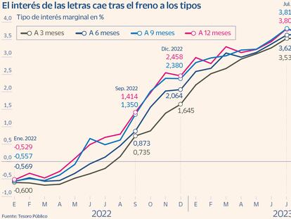 El Tesoro rebaja el interés de las letras al 3,3% a doce meses y al 3,6% a seis meses