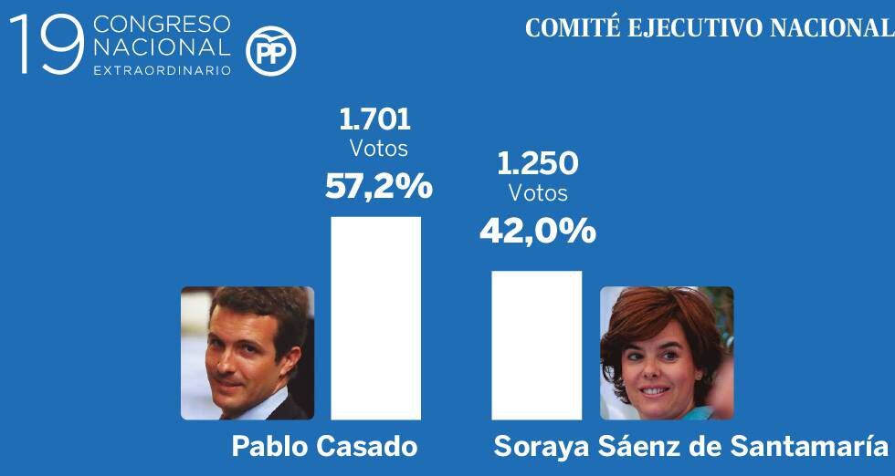 Los resultados oficiales tras la votación en el Congreso Nacional del PP.