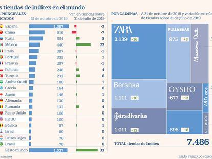Inditex concentra en México el 40% del crecimiento de su red en los últimos tres años