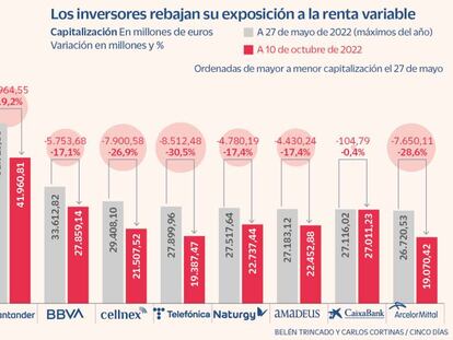 Los inversores rebajan su exposición a la renta variable