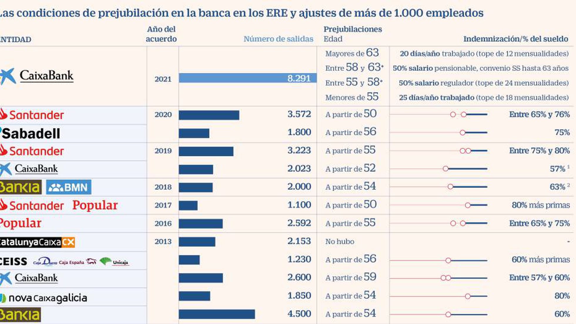 CaixaBank inicia los trámites del ERE para más de 2.000 empleos