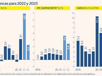 El Panel de Funcas rebaja el avance del PIB al 4,3% en 2022 y dispara el IPC al 6,9%
