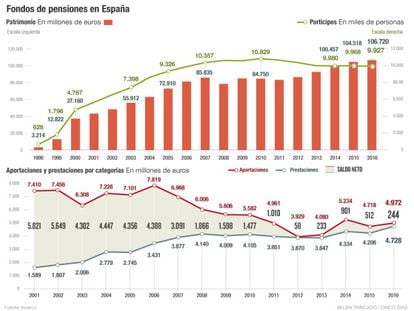 Fondos de pensiones en Espa&ntilde;a