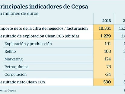 Cepsa gana un 23% menos hasta septiembre por sus peores resultados en refino