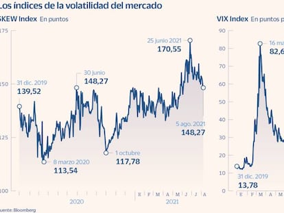 Señales de alerta en el mercado que no alteran el ritmo de las Bolsas