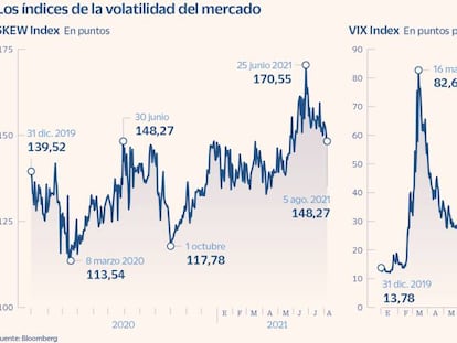 Los índices de la volatilidad del mercado