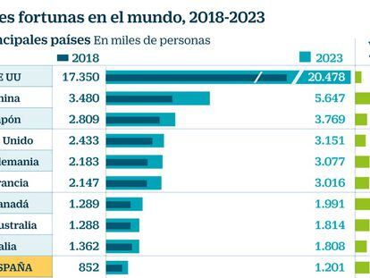 La brecha económica crece: España tiene 60.000 millonarios más que en 2017