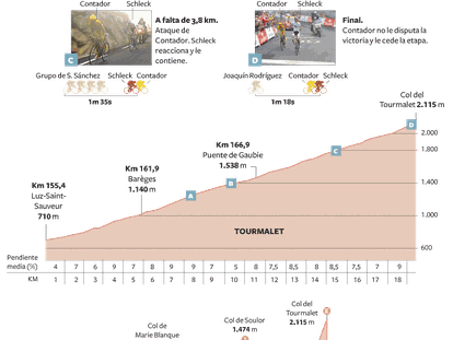 El ascenso al Tourmalet