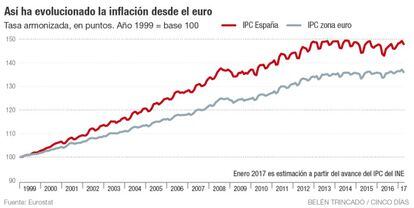 Así ha evolucionado la inflación desde el euro