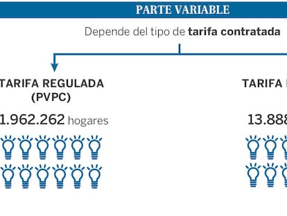 La subida de la luz afecta al 46% de los españoles ¿Estás entre ellos?