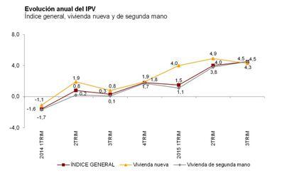 Evolución de los precios de la vivienda