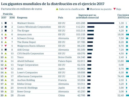 Inditex, Mercadona y El Corte Inglés escalan puestos en el ránking mundial del retail