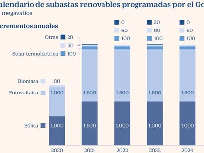 El Gobierno subastará 20.000 megavatios en renovables hasta 2025