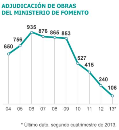 Fuente: SEOPAN.