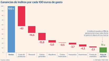 Ganancias de Inditex por cada 100 euros de gasto