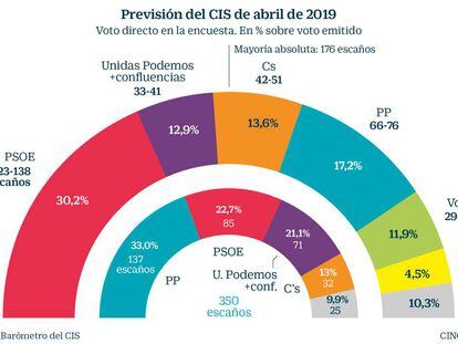 El PSOE ganaría las elecciones y tendría opciones de un gobierno de izquierdas, según el CIS