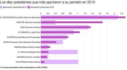 Ana Botín es la que más aporta a su pensión