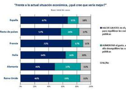 Casi un 70% de españoles apoya los recortes para controlar el déficit