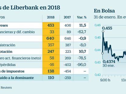Liberbank repartirá su segundo dividendo desde que cotiza