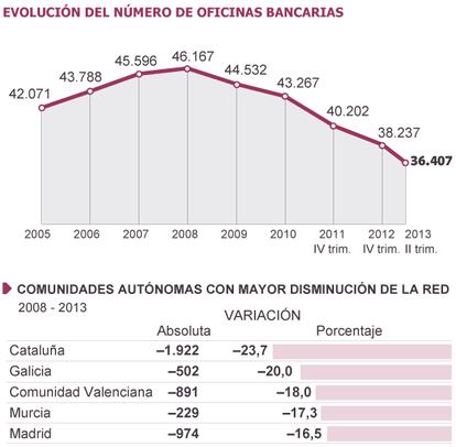 Fuente: Banco de España y Anuario Económico 2013 de la Caixa.