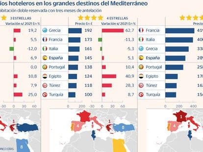 Meliá, Barceló, RIU y NH arrancan el verano con subidas de precios del 10%