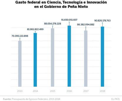 Gasto federal en CTI entre 2013 y 2018.