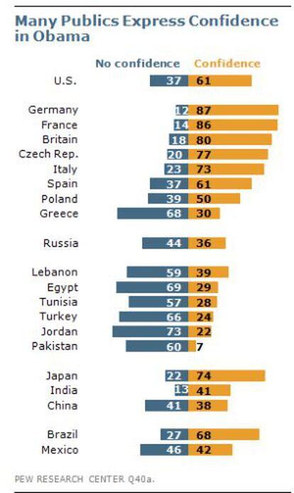 Índice de confianza internacional en Barak Obama.