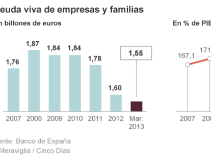 El desapalancamiento privado mete la directa