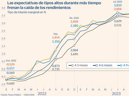 Los españoles son los grandes propietarios de las letras del Tesoro: han comprado en 2023 el 34% del total