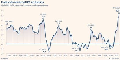 Evolución anual del IPC en España hasta dic. 2021