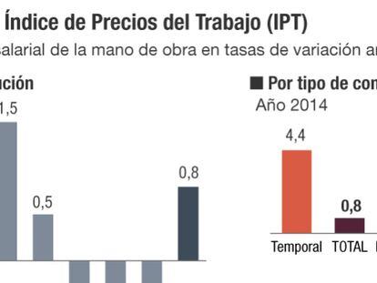 El coste salarial ha caído un 0,7% durante la crisis