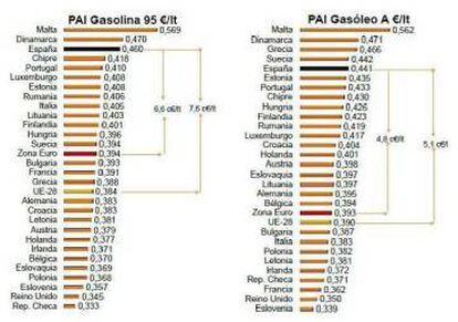 Precios antes de impuestos de la gasolina y el gasóleo en la UE.