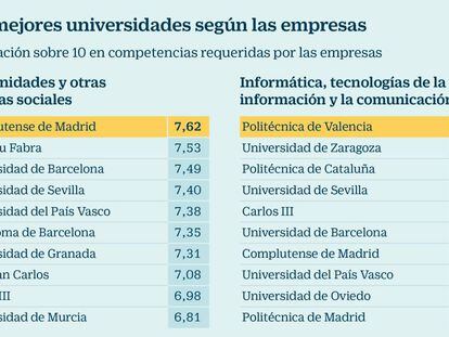 En estas universidades buscan las empresas a sus empleados