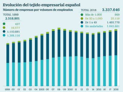 Evolucion tejido empresarial español