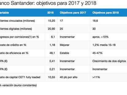 Santander gana 6.204 millones, un 4% más, y confirma las previsiones para 2017 y 2018
