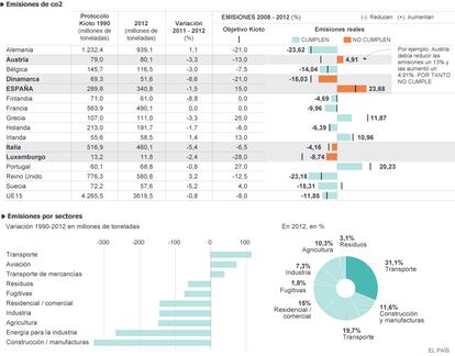 Fuente: Agencia Europea del Medio Ambiente.