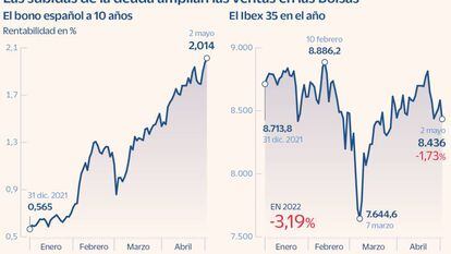 El Ibex cae el 1,73% y el bono español sube al 2% por primera vez desde 2015